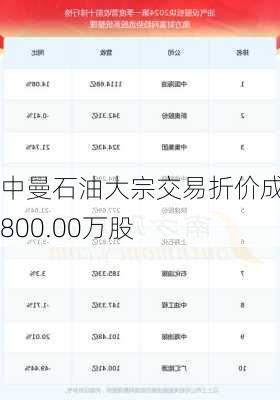 中曼石油大宗交易折价成交800.00万股