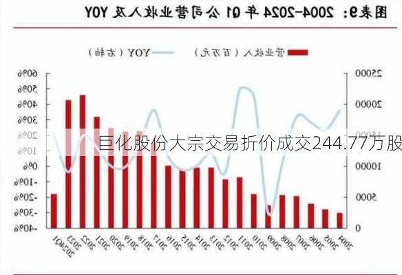 巨化股份大宗交易折价成交244.77万股