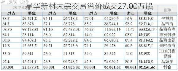 晶华新材大宗交易溢价成交27.00万股