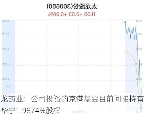 太龙药业：公司投资的京港基金目前间接持有鸿运华宁1.9874%股权