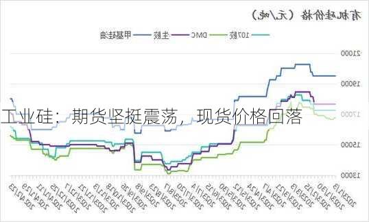 工业硅：期货坚挺震荡，现货价格回落