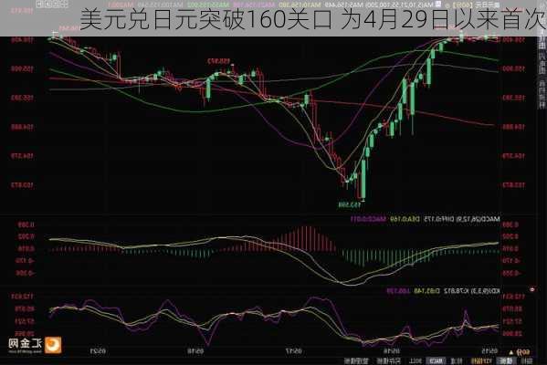 美元兑日元突破160关口 为4月29日以来首次