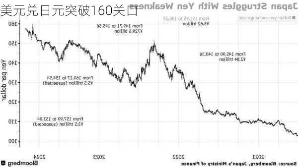 美元兑日元突破160关口