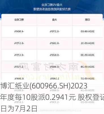 博汇纸业(600966.SH)2023年度每10股派0.2941元 股权登记日为7月2日