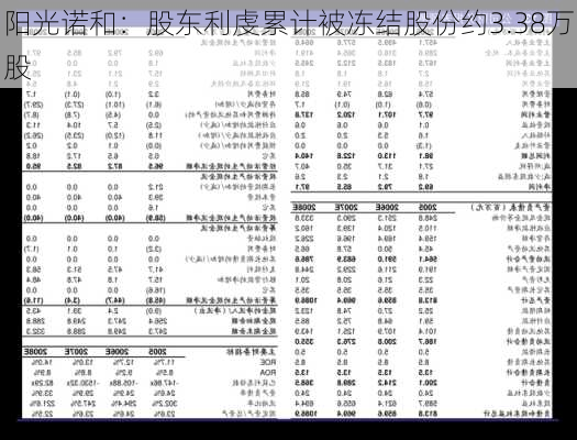 阳光诺和：股东利虔累计被冻结股份约3.38万股