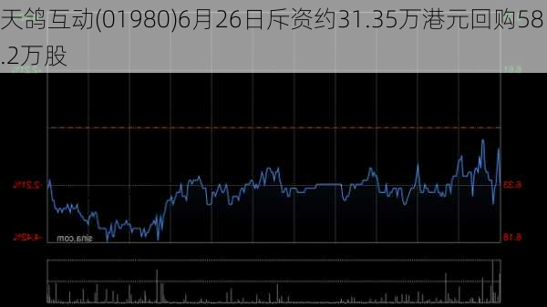 天鸽互动(01980)6月26日斥资约31.35万港元回购58.2万股