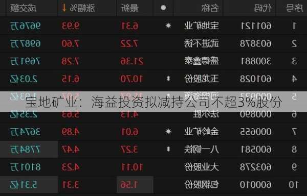 宝地矿业：海益投资拟减持公司不超3%股份