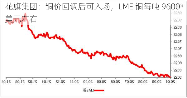 花旗集团：铜价回调后可入场，LME 铜每吨 9600 美元左右