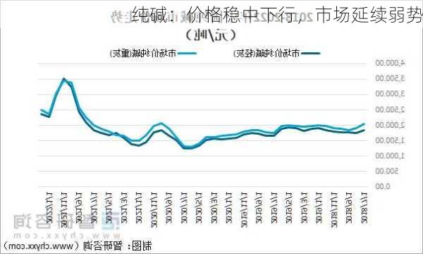 纯碱：价格稳中下行，市场延续弱势