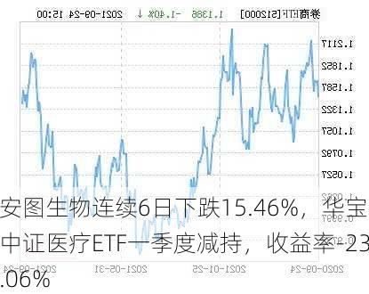 安图生物连续6日下跌15.46%，华宝中证医疗ETF一季度减持，收益率-23.06%