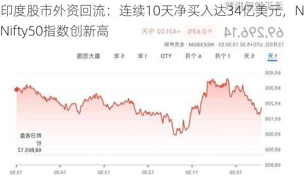 印度股市外资回流：连续10天净买入达34亿美元，NSENifty50指数创新高