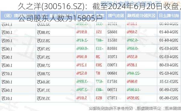 久之洋(300516.SZ)：截至2024年6月20日收盘，公司股东人数为15805户