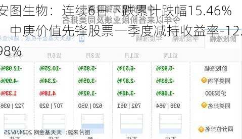 安图生物：连续6日下跌累计跌幅15.46%，中庚价值先锋股票一季度减持收益率-12.98%