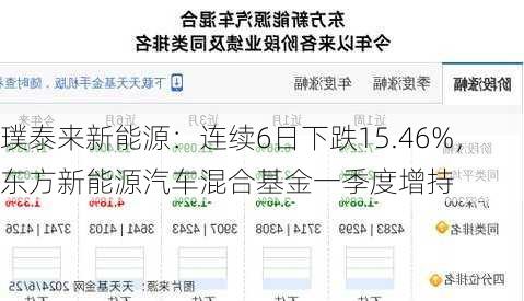 璞泰来新能源：连续6日下跌15.46%，东方新能源汽车混合基金一季度增持