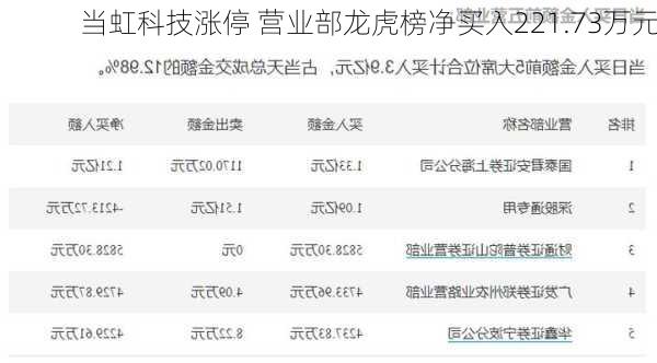 当虹科技涨停 营业部龙虎榜净买入221.73万元