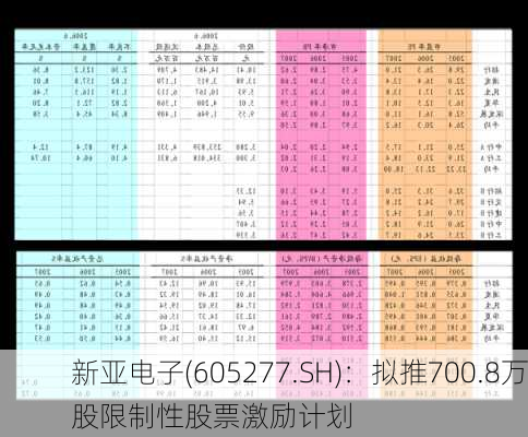 新亚电子(605277.SH)：拟推700.8万股限制性股票激励计划