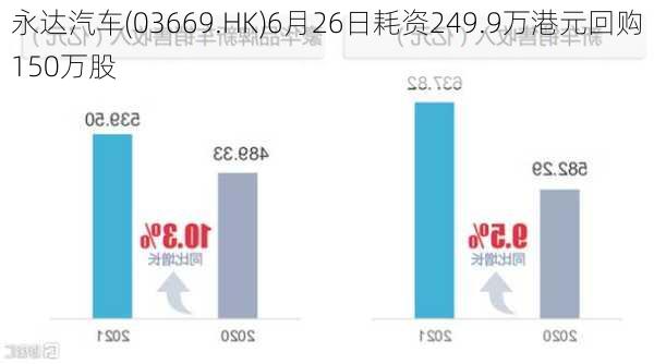 永达汽车(03669.HK)6月26日耗资249.9万港元回购150万股