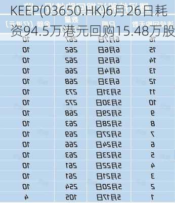 KEEP(03650.HK)6月26日耗资94.5万港元回购15.48万股