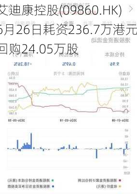 艾迪康控股(09860.HK)6月26日耗资236.7万港元回购24.05万股