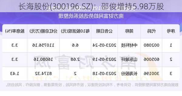 长海股份(300196.SZ)：邵俊增持5.98万股