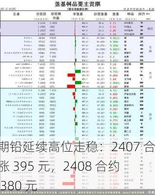 沪期铅延续高位走稳：2407 合约涨 395 元，2408 合约涨 380 元