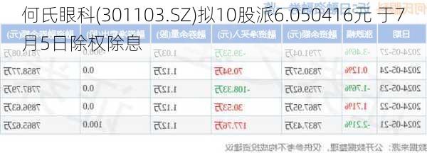 何氏眼科(301103.SZ)拟10股派6.050416元 于7月5日除权除息