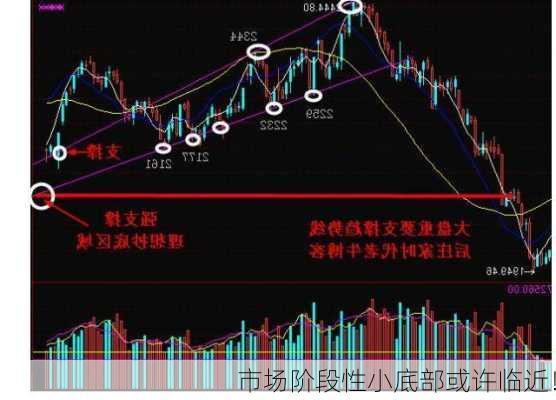 市场阶段性小底部或许临近！