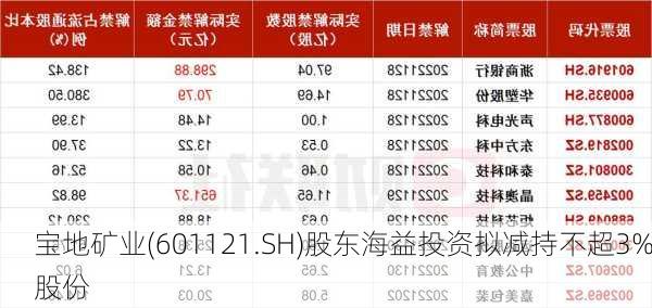 宝地矿业(601121.SH)股东海益投资拟减持不超3%股份