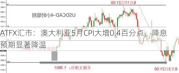 ATFX汇市：澳大利亚5月CPI大增0.4百分点，降息预期显著降温