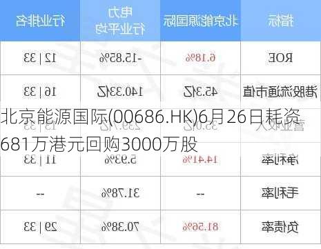 北京能源国际(00686.HK)6月26日耗资681万港元回购3000万股