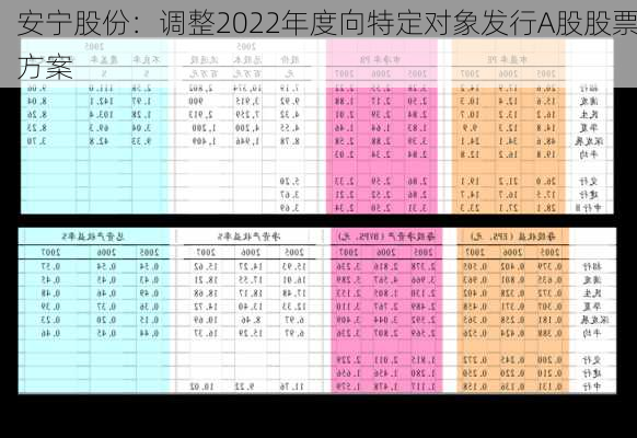 安宁股份：调整2022年度向特定对象发行A股股票方案