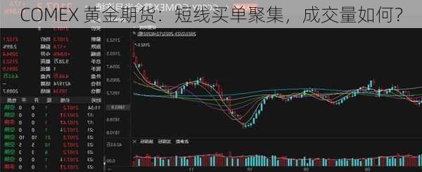 COMEX 黄金期货：短线买单聚集，成交量如何？