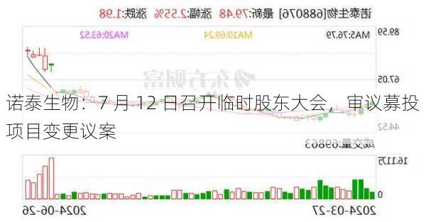 诺泰生物：7 月 12 日召开临时股东大会，审议募投项目变更议案