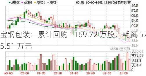 宝钢包装：累计回购 1169.72 万股，耗资 5775.51 万元