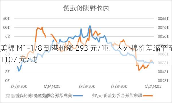 美棉 M1-1/8 到港价涨 293 元/吨：内外棉价差缩窄至 1107 元/吨