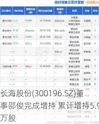 长海股份(300196.SZ)董事邵俊完成增持 累计增持5.98万股