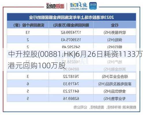 中升控股(00881.HK)6月26日耗资1133万港元回购100万股