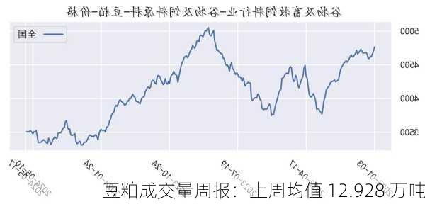 豆粕成交量周报：上周均值 12.928 万吨