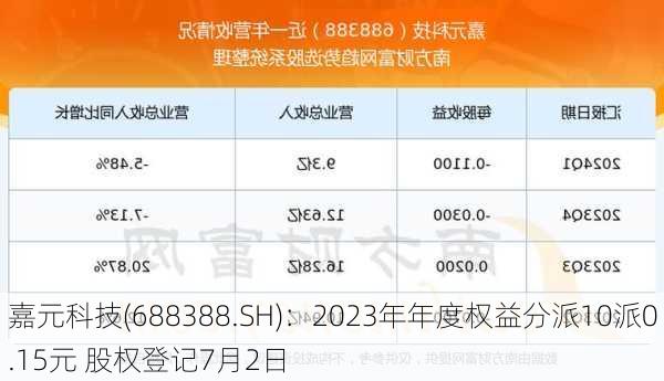 嘉元科技(688388.SH)：2023年年度权益分派10派0.15元 股权登记7月2日