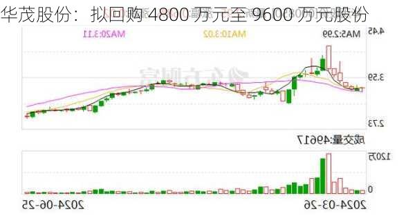 华茂股份：拟回购 4800 万元至 9600 万元股份