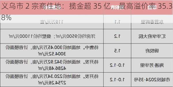 义乌市 2 宗商住地：揽金超 35 亿，最高溢价率 35.38%