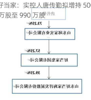 好当家：实控人唐传勤拟增持 500 万股至 990 万股