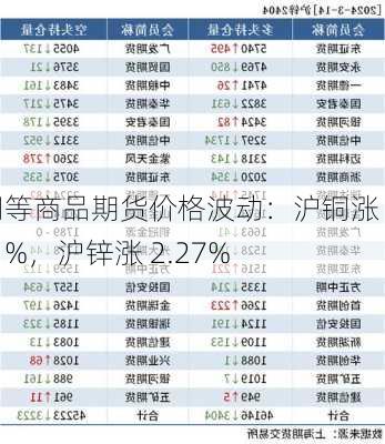 沪铜等商品期货价格波动：沪铜涨 0.51%，沪锌涨 2.27%