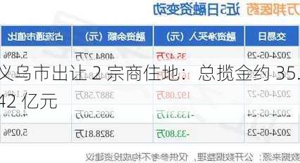 义乌市出让 2 宗商住地：总揽金约 35.42 亿元