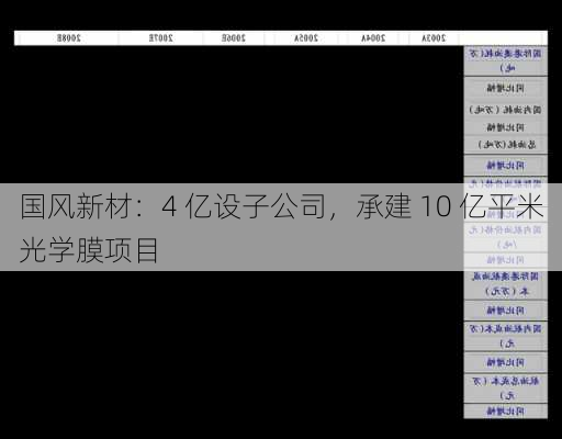 国风新材：4 亿设子公司，承建 10 亿平米光学膜项目