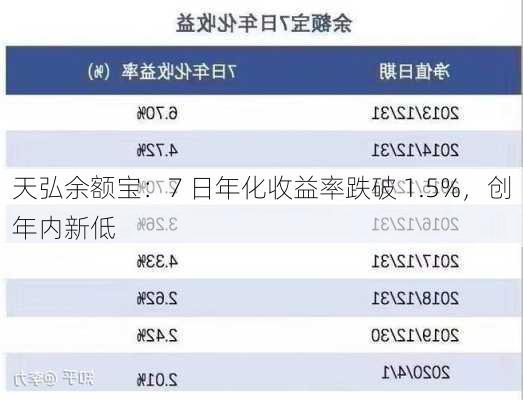 天弘余额宝：7 日年化收益率跌破 1.5%，创年内新低