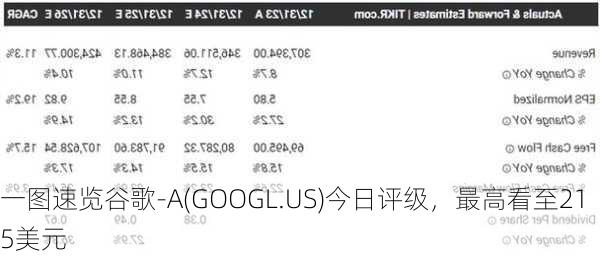 一图速览谷歌-A(GOOGL.US)今日评级，最高看至215美元