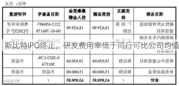 斯比特IPO终止，研发费用率低于同行可比公司均值