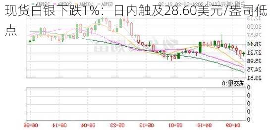 现货白银下跌1%：日内触及28.60美元/盎司低点