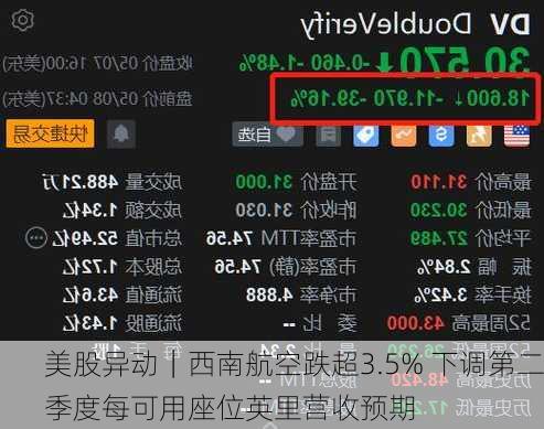 美股异动｜西南航空跌超3.5% 下调第二季度每可用座位英里营收预期